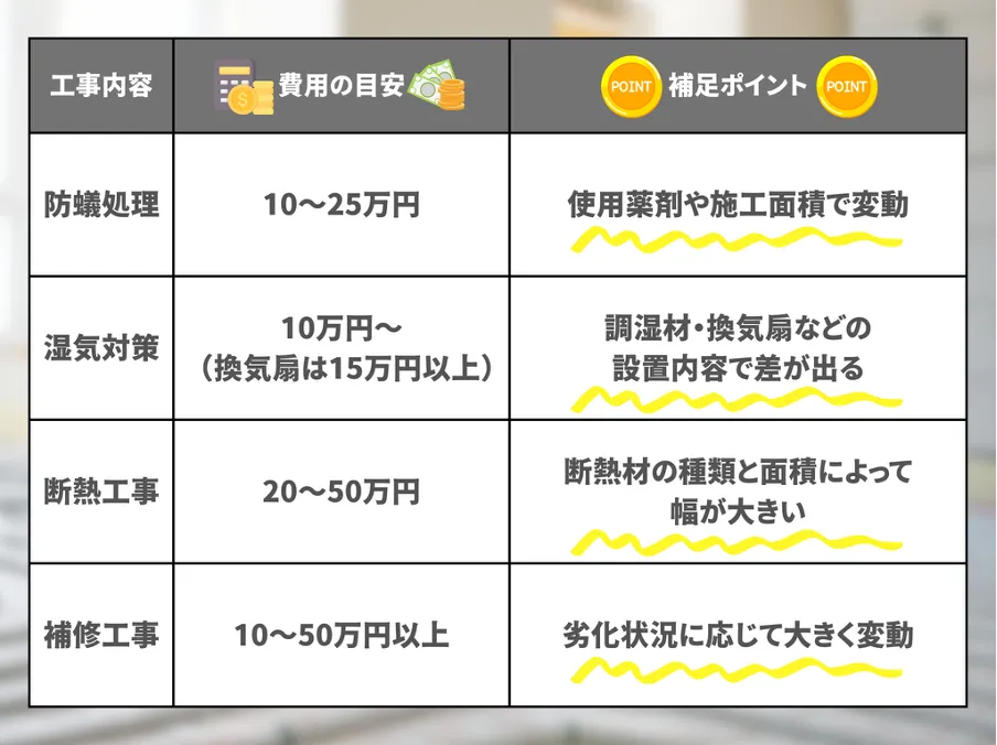 工事内容別の費用目安