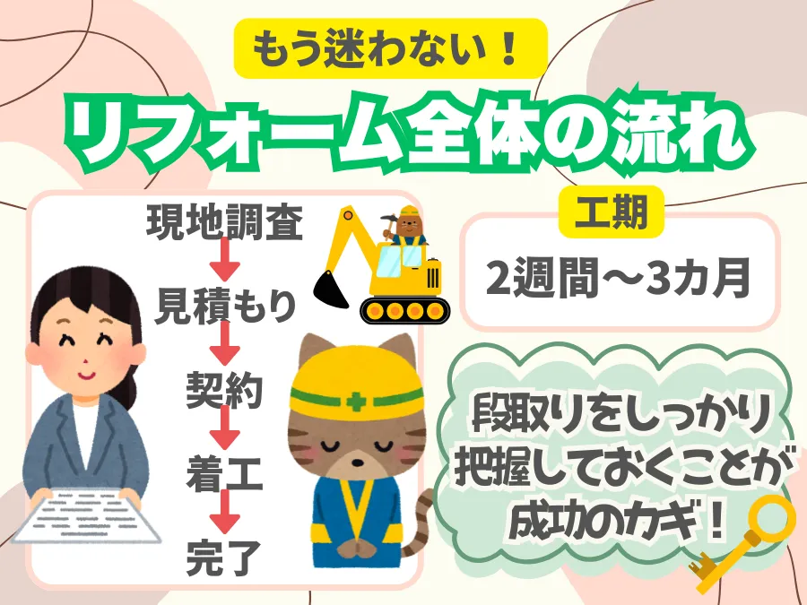 リフォーム開始までのスケジュールと全体の流れ