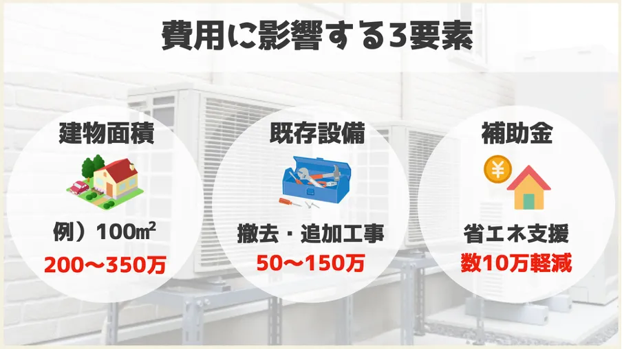 費用に影響する３大要素