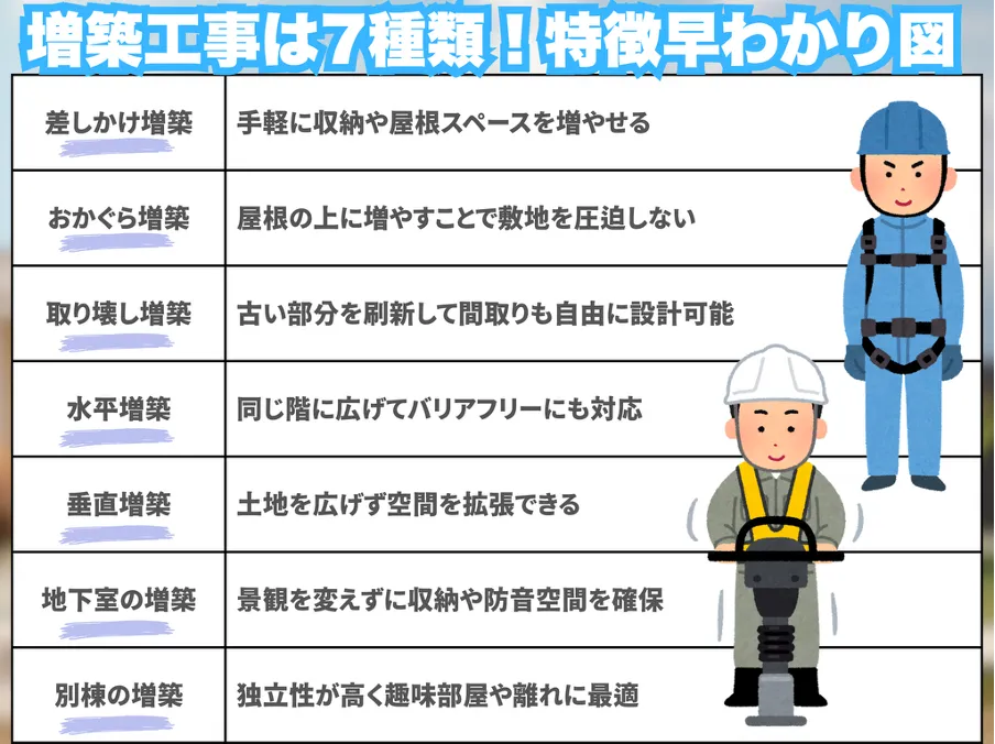 増築7種類の特徴早見表