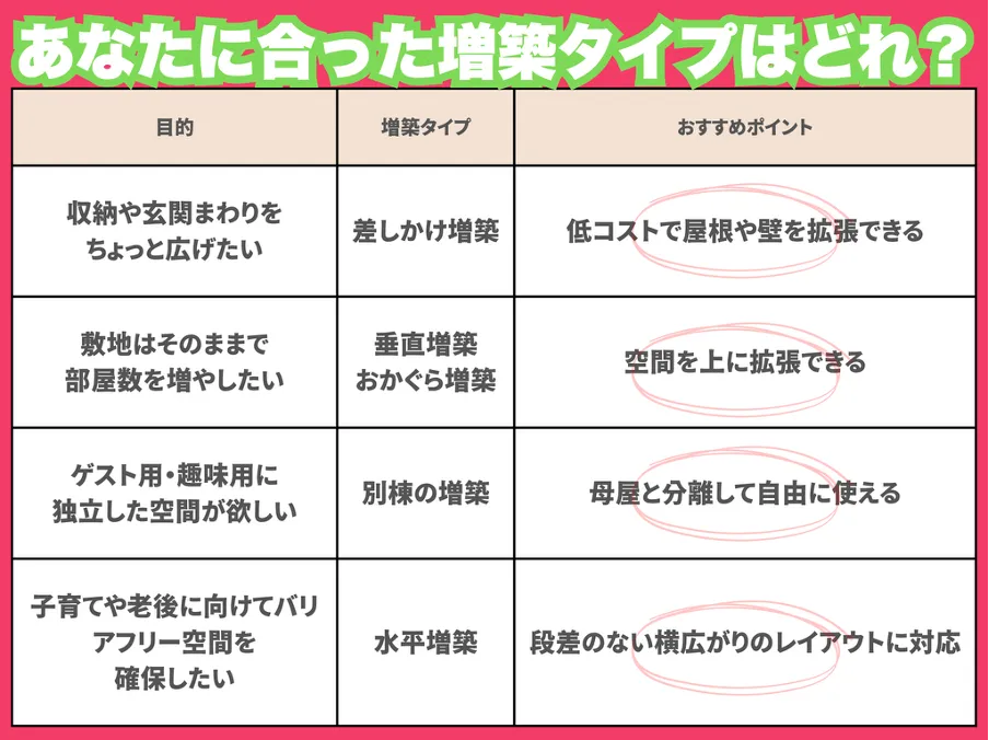 あなたにあった増築タイプはどれ?
